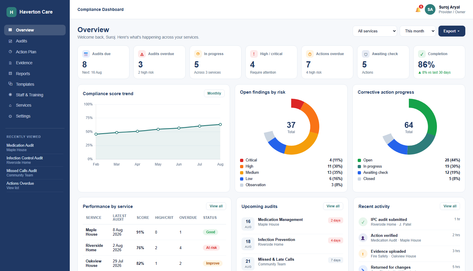 Haverton Care Hub compliance dashboard preview
