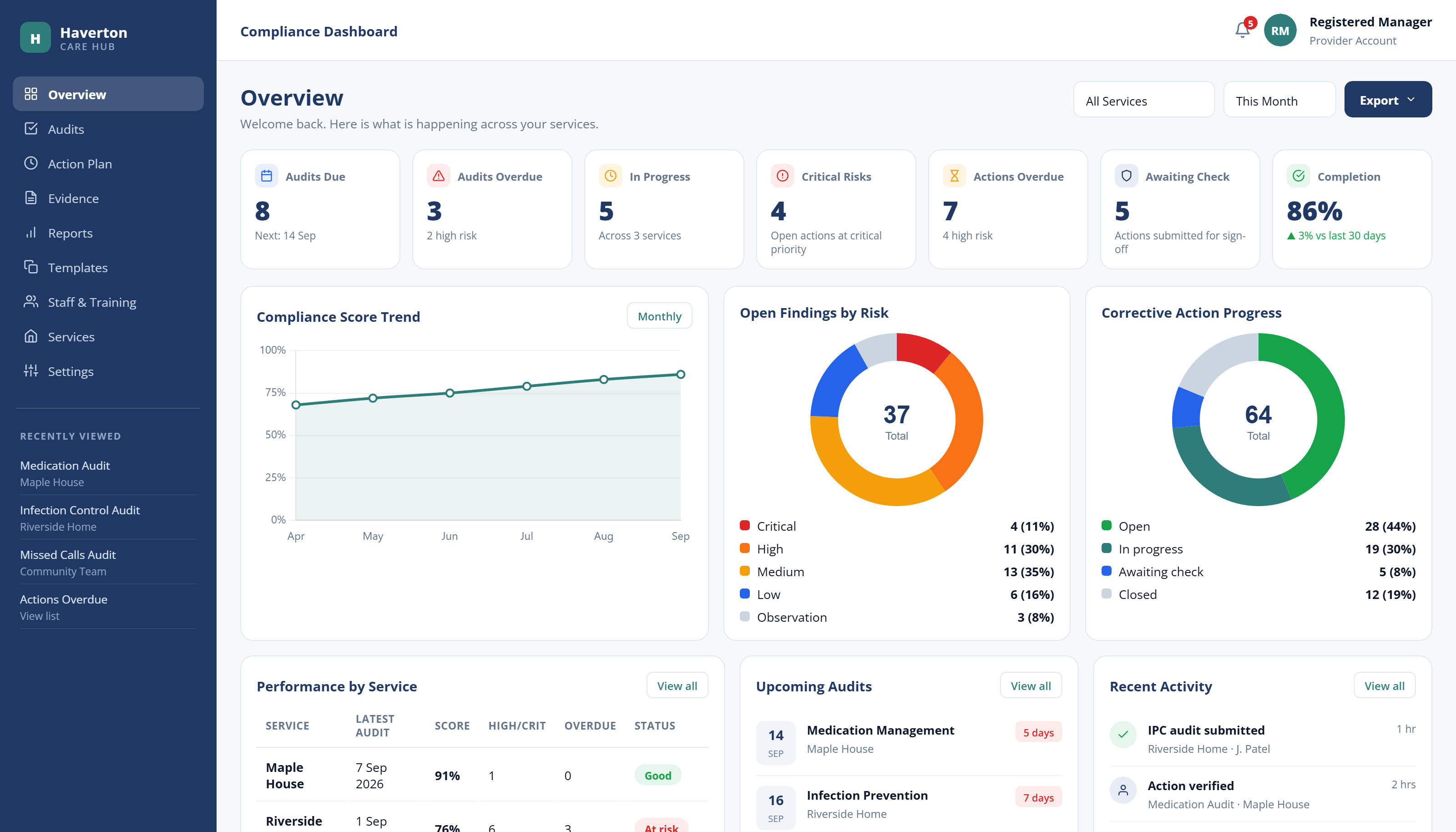 Demonstration compliance dashboard showing audits due, audits overdue, audits in progress, high or critical findings, the compliance score trend from April to September and open findings by risk